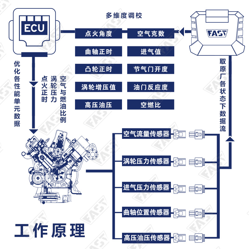 WEY哈弗VV5VV7H6H9F7X刷一阶FAST外挂电脑提升动力升级马力改装 - 图2