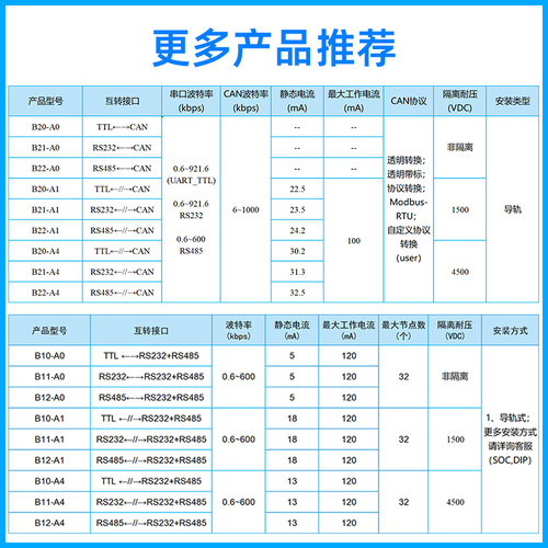 Ebyte模拟信号隔离器电压4-20mA0-10V0-5V变送器RS485232一进二出 - 图3