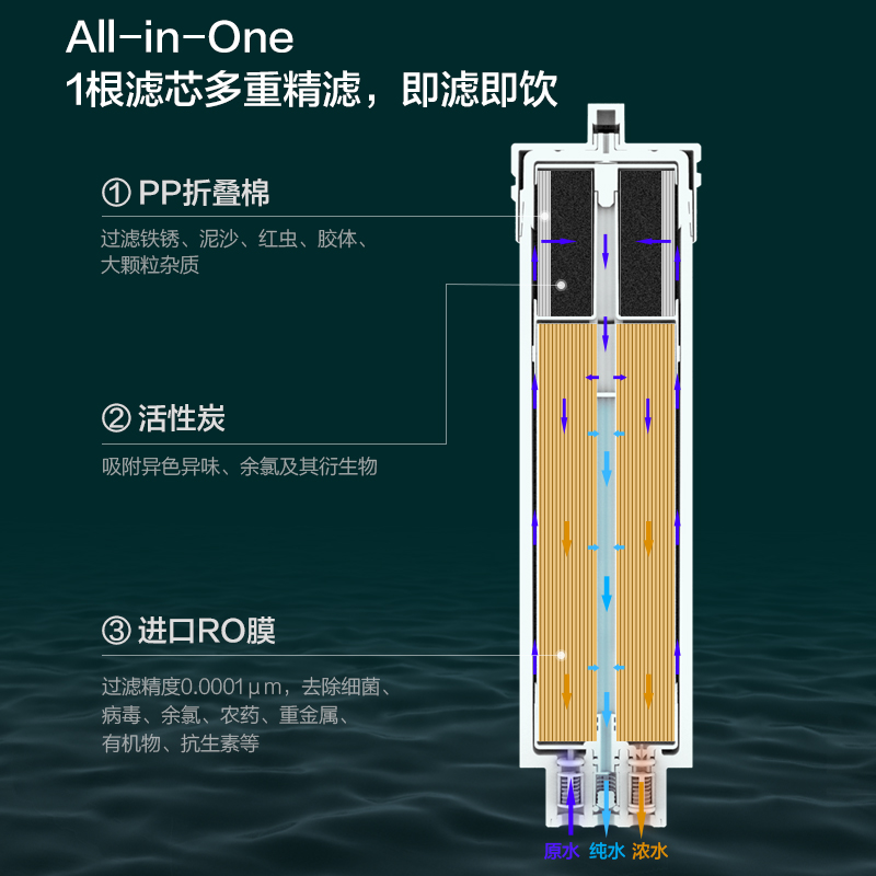 飞利浦净水器净饮一体机复合原装滤芯ADD571适用于ADD5840-图1