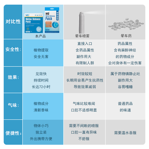 【郑和惠子推荐】MQ晕车贴儿童成人正品晕车的药晕机晕船防晕呕吐