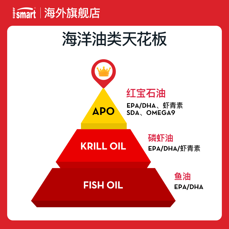 SuperSmart红宝石油软胶囊磷虾油Omega3北欧鱼油中老年浮游生物-图1