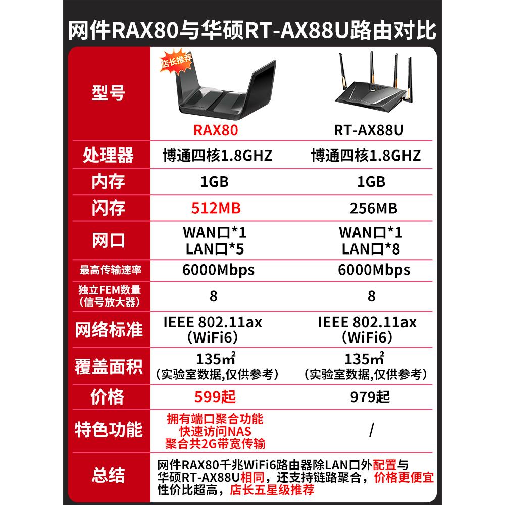 网件RAX80千兆WIFI6路由器无线高速双频AX6000M家用网络全屋覆盖 - 图0