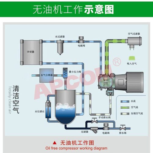 食品医药无油空气压缩机低压75kw水润滑高压永磁变频螺杆式空压机 - 图1