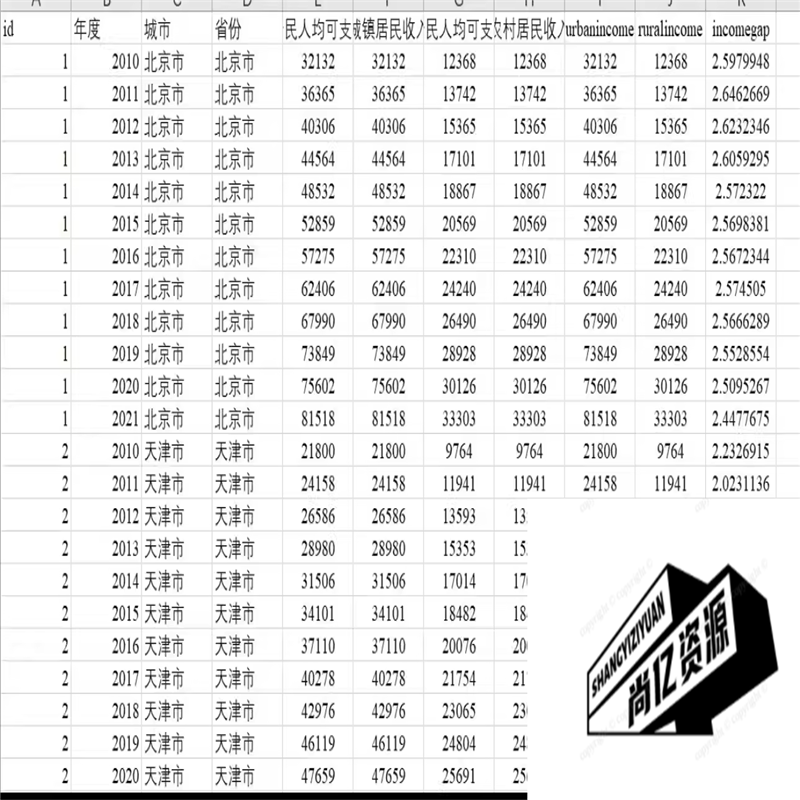 2010-2021年283个地级市城乡收入差距面板数据（一共284个， - 图0