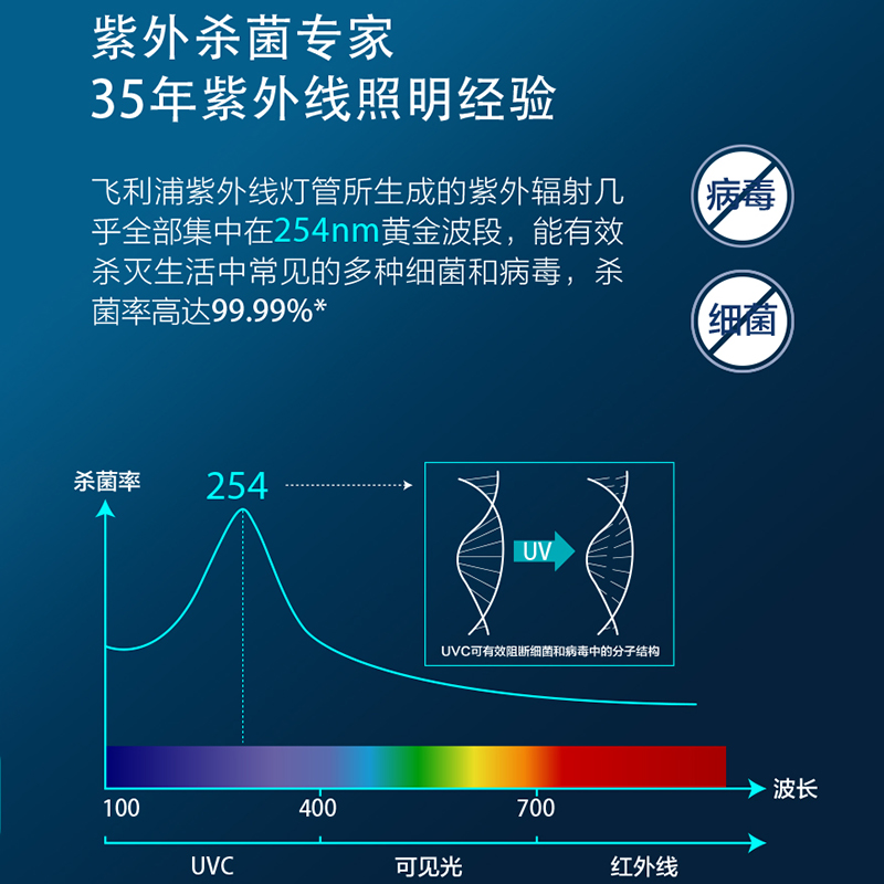 飞利浦紫外线消毒灯管家用TUV PL-L 18W36W55W杀菌灯管室内除螨灯-图1