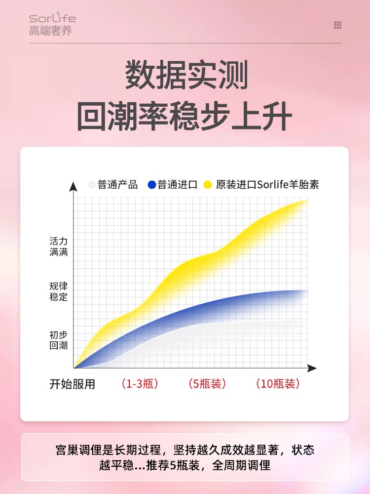 羊胎素胶囊羊胎盘提取物女性保养调理原装进口保健品正品-图2