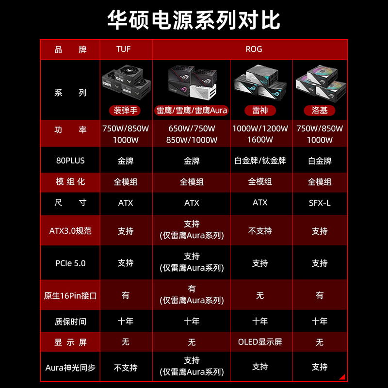 [24期免息]华硕ROG洛基850W金牌全模组天选雷鹰雷神1000W电源750W-图3