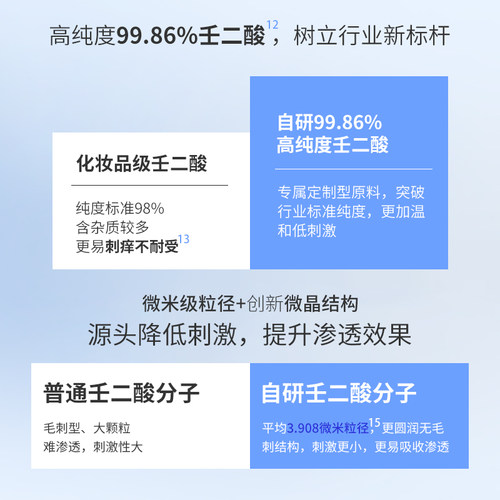 【全新升级2.0】希川科颜20%壬二酸祛痘精华霜2支控油去黑头闭口 - 图0