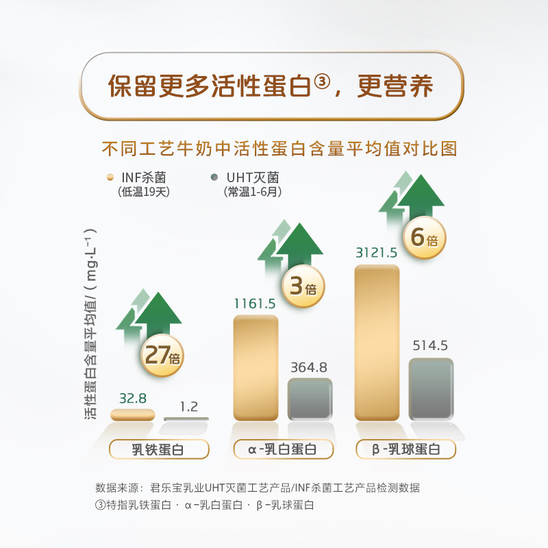 悦鲜活A2型鲜牛奶780ml（赠170ml）*4瓶 亲和易吸收 顺丰冷链 - 图0