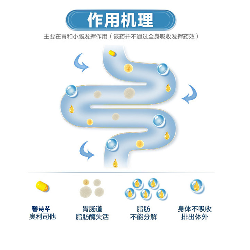 【正和祥大药房】奥利司他减肥胶囊20粒