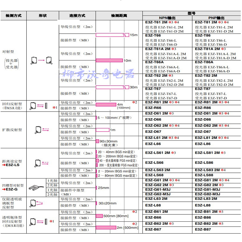 红外线感应光电开关E3Z-D61 D62 D81 D82 R61 LS61 T61 T81传感器 - 图2