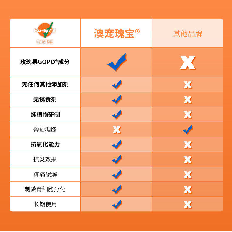 澳宠瑰宝进口宠物保健营养粉非化毛膏鲨鱼软骨素狗狗关节美毛,淘宝优惠券,粉丝福利购,淘宝优惠卷