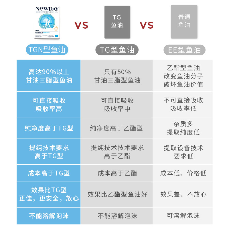 newday荷兰深海鱼油欧米伽软胶囊 NEWDAY海外鱼油/深海鱼油