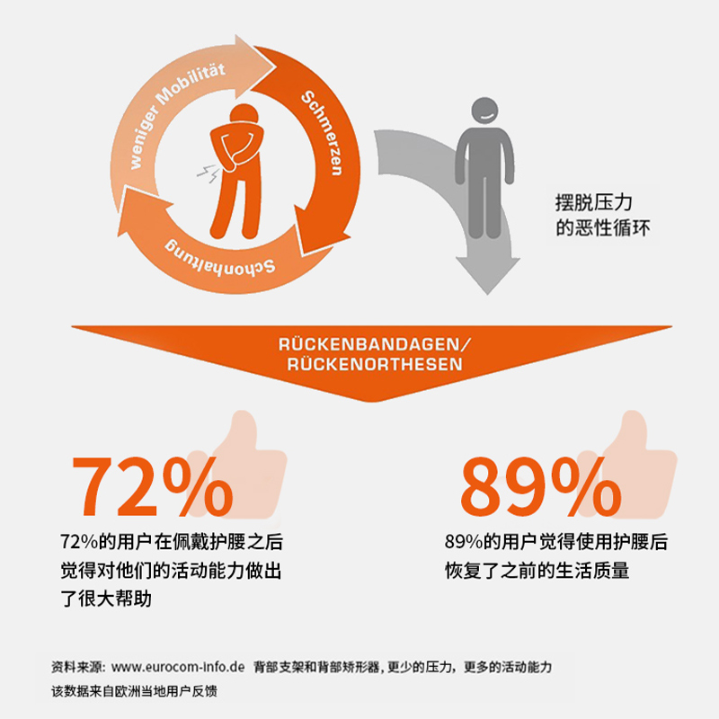 德国Sporlastic斯伯铠Aktiv进口护腰男女腰带腰椎间盘固定支撑型