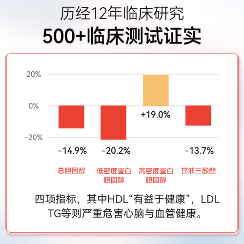 西班牙波利王红曲胶囊天然他汀中老年心脑血管胆固醇健康非鱼油 - 图2