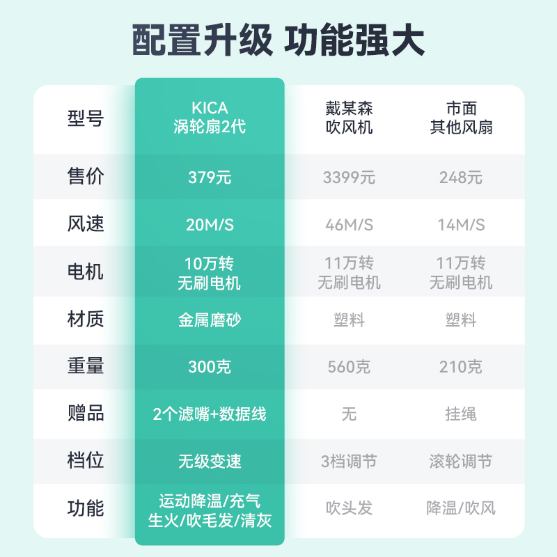 Kica涡轮风扇迷你小风扇随身便携式户外手持风扇USB充电户外露营烧烤生火暴力涡轮扇办公室运动降温宠物吹干 - 图0