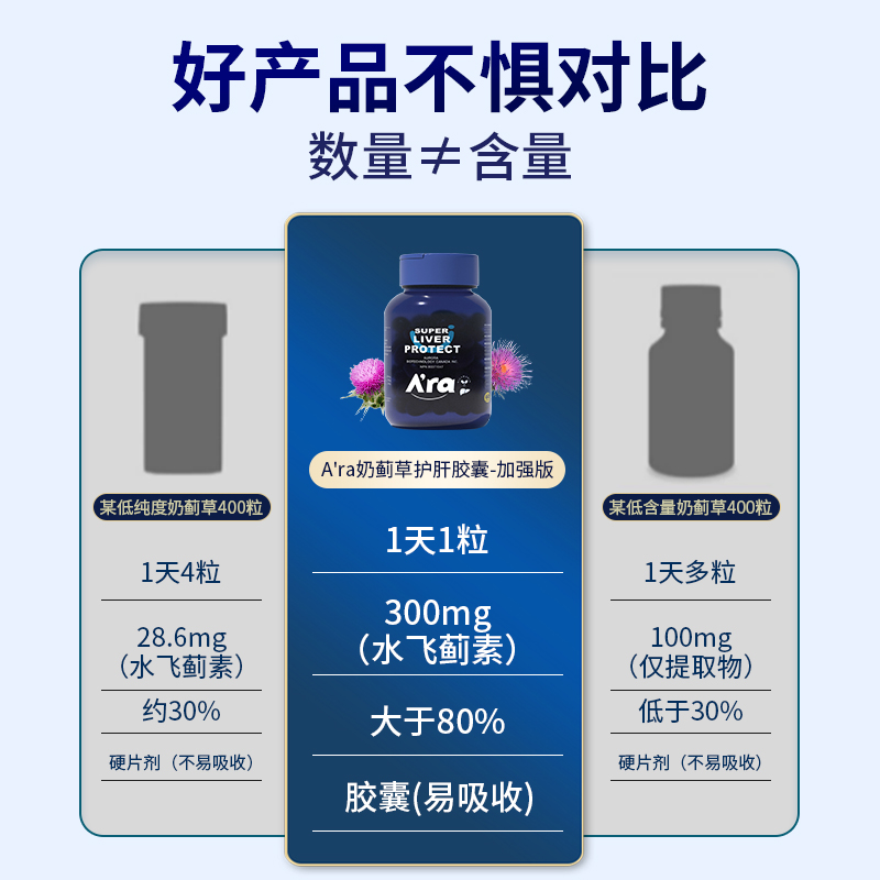 Ara加拿大奶蓟草护肝胶囊保养护加班熬夜肝脏解酒升级版 60粒/瓶