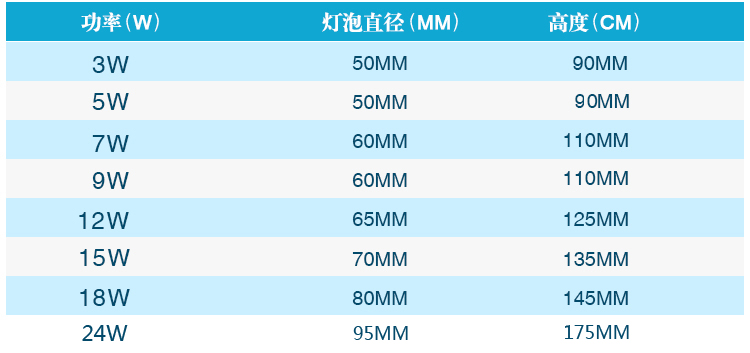 led灯泡e27螺口照明球泡光源超亮5瓦家用B22卡口节能三防护眼灯泡 - 图0