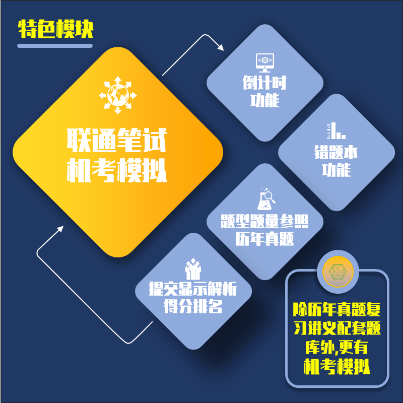 中国联通2024招聘笔试面试复习资料历年真题网课讲义APP刷题模考 - 图2