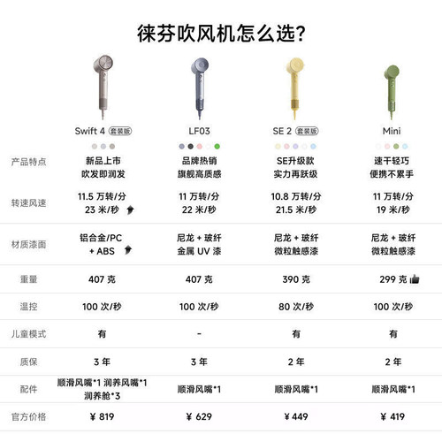 Laifen徕芬高速吹风机LF03家用负离子护发速干大风力莱芬电吹风筒 - 图3