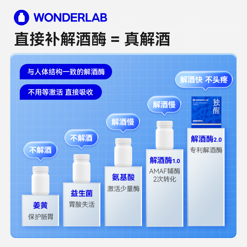 wonderlab独醒解酒神器护肝酒前防醉醒酒酶官方旗舰店正品防宿醉