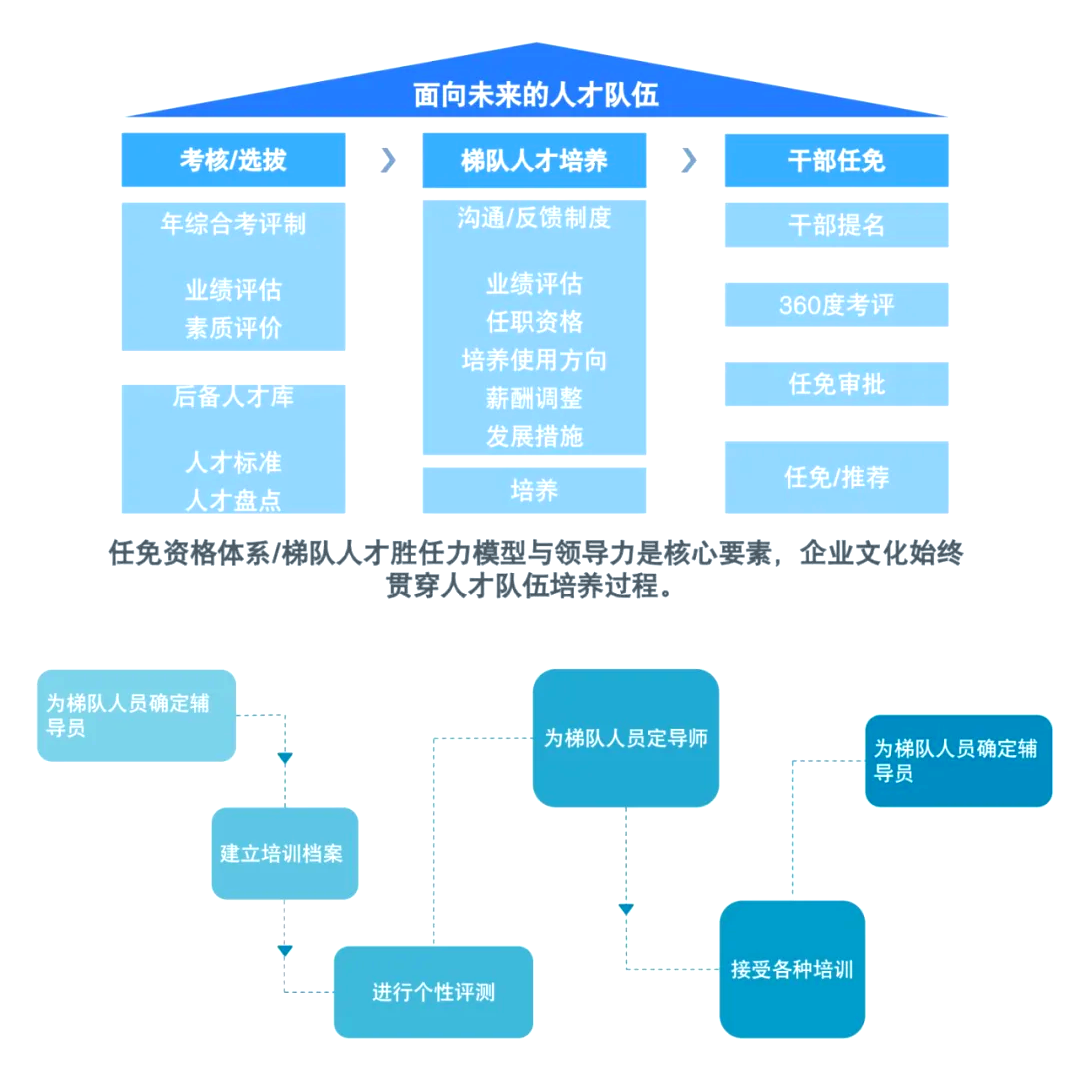 人才梯队建设资料精益员工储备方案继任体系规划流程管理模型ppt