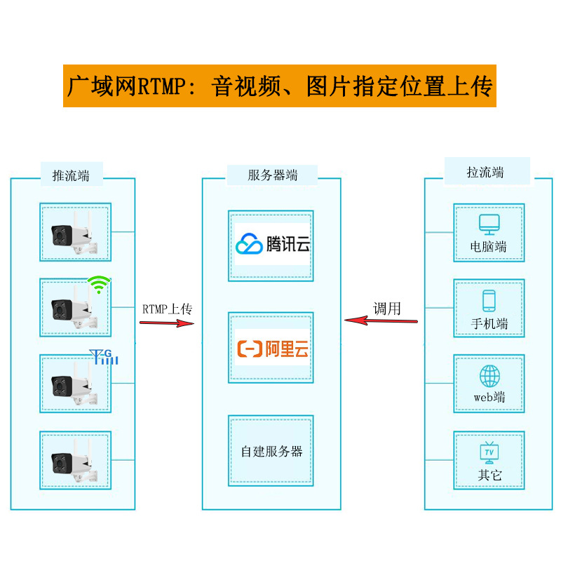 rtmp推流摄像头室外防水智慧农业物联网视频调用onvif协议摄像机-图3