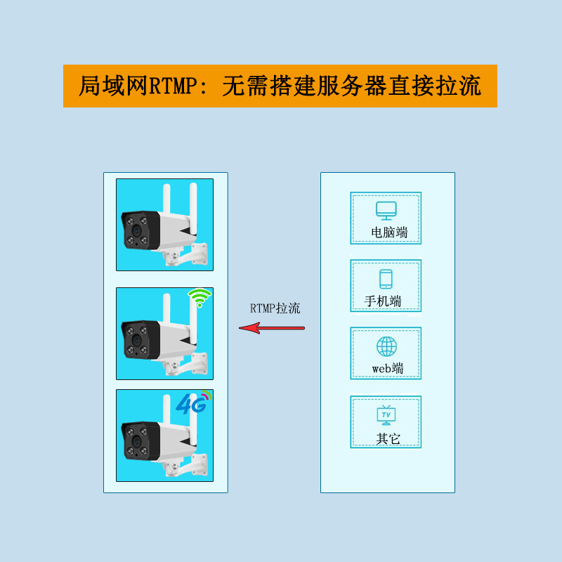 rtmp推流摄像头室外防水智慧农业物联网视频调用onvif协议摄像机-图2