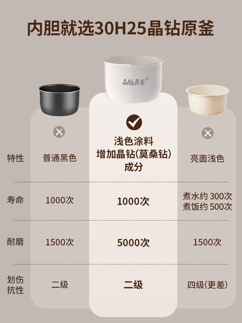 九阳电压力锅3L家用迷你小型智能电高压锅电饭煲多功能Y30H25正品 - 图2