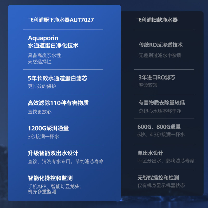 飞利浦水通道蛋白全屋家用净水器 飞利浦净水净水器