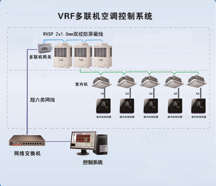 多品牌通用型 多联机集中节能控制系统  氟机集控系统 - 图2