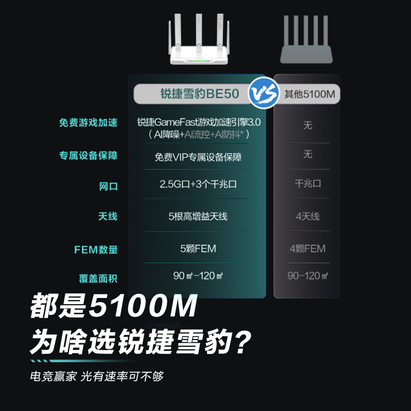 [顺丰]Ruijie锐捷雪豹路由器WiFi7电竞星耀BE50 家用千兆2.5G网口无线双频5100M高速游戏穿墙王 全屋WiFi覆盖