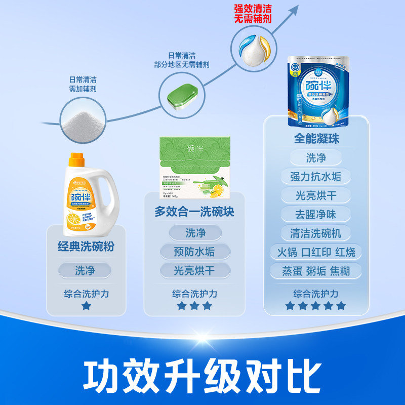 美的碗伴洗碗凝珠三合一洗碗机专用洗涤剂清洗剂非洗碗块粉