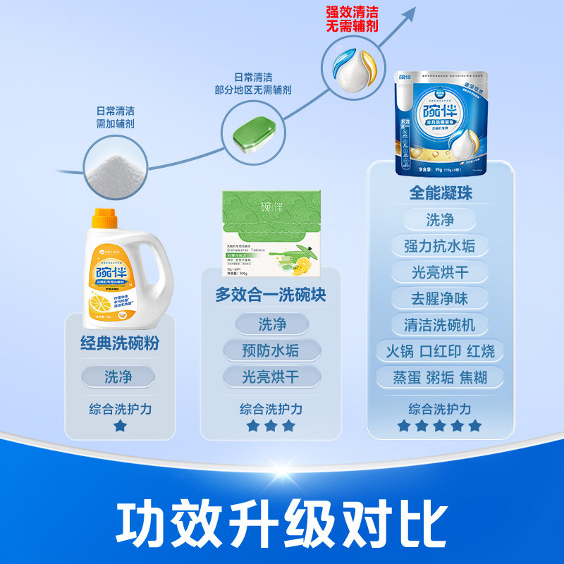 【天猫u先】美的碗伴洗碗凝珠洗碗机专用洗涤剂,淘宝优惠券,粉丝福利购,淘宝优惠卷