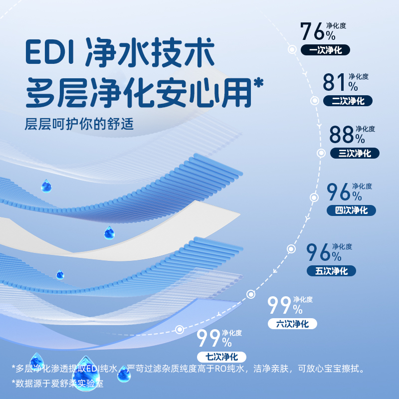 爱舒柔婴儿湿巾纸新生手口专用屁宝宝幼儿童湿纸巾家用实惠装大包 - 图0