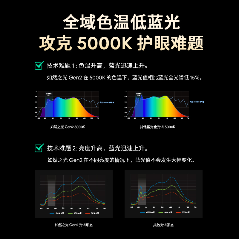 lipro 智能超薄客厅灯儿童房护眼灯全光谱灯米家全屋套餐吸顶灯E2 - 图0