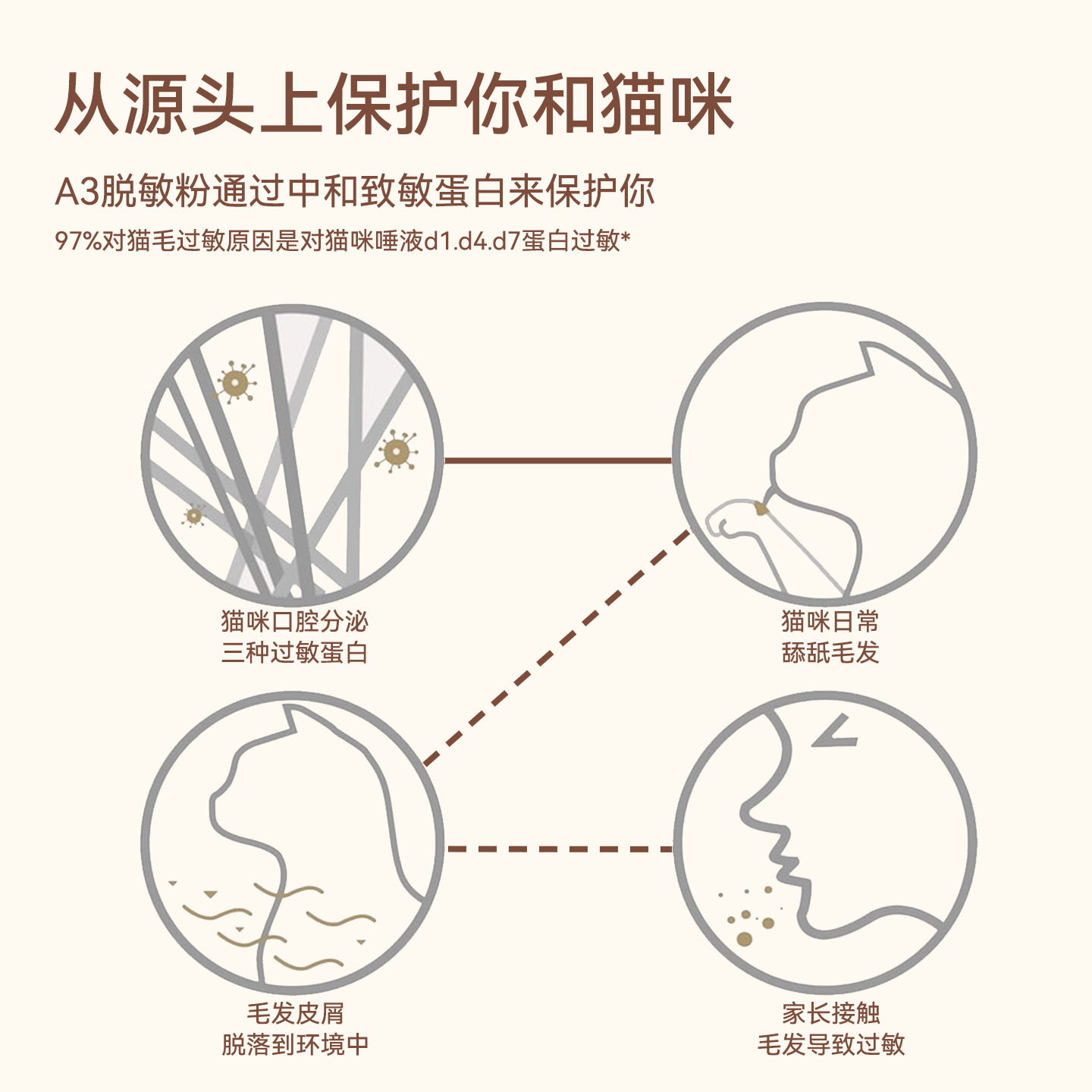 naisi奶思A3脱敏蛋白粉预防减缓猫毛过敏减少过敏原,淘宝优惠券,粉丝福利购,淘宝优惠卷