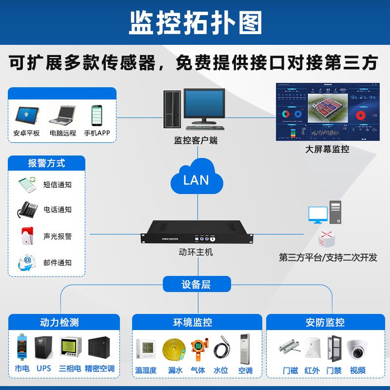 机房温度湿度动力环境监测市电漏水检测烟雾动环监控报警主机系统