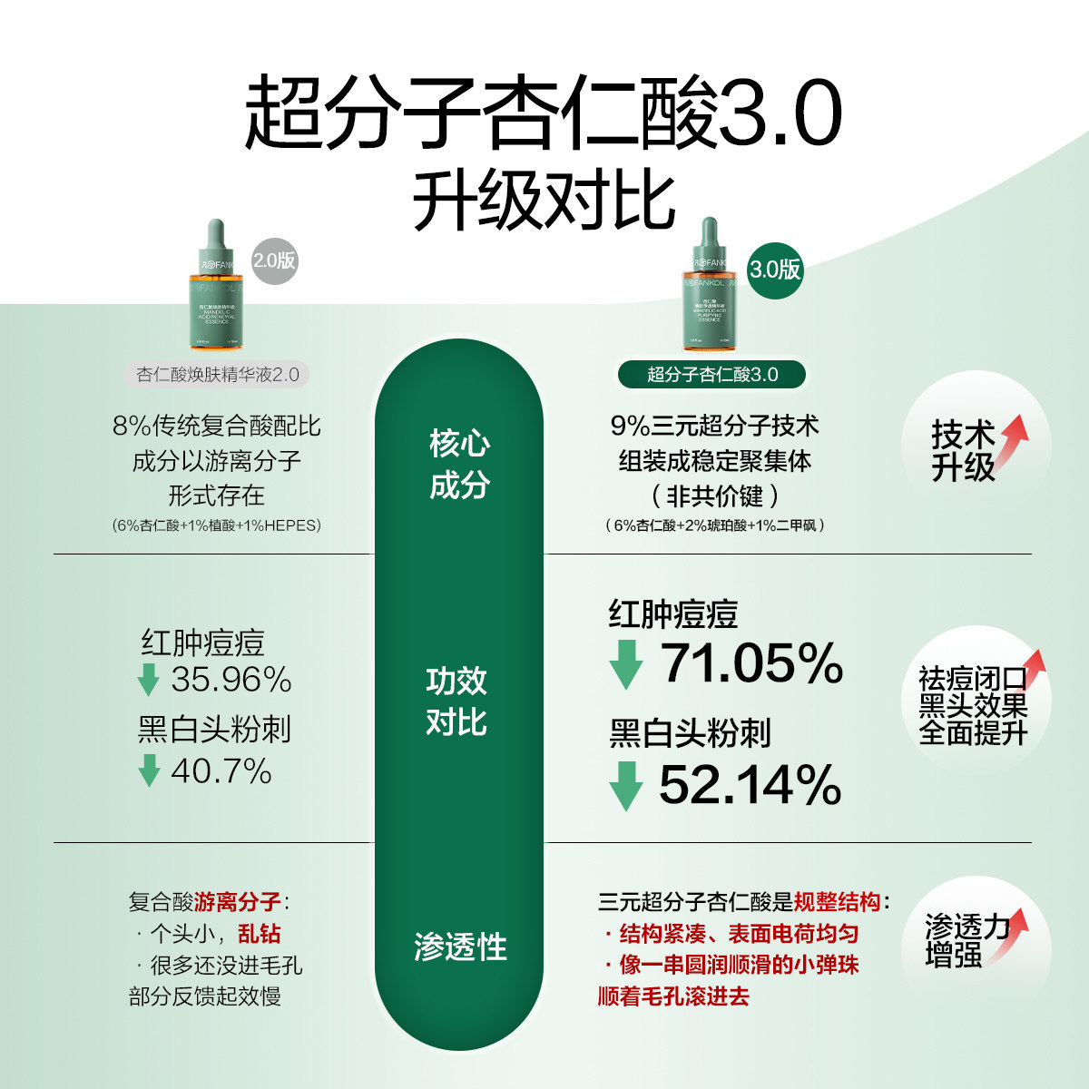 凡可6%杏仁酸精华液30ml祛痘去闭口粉刺多酸刷果酸去角质焕肤控油