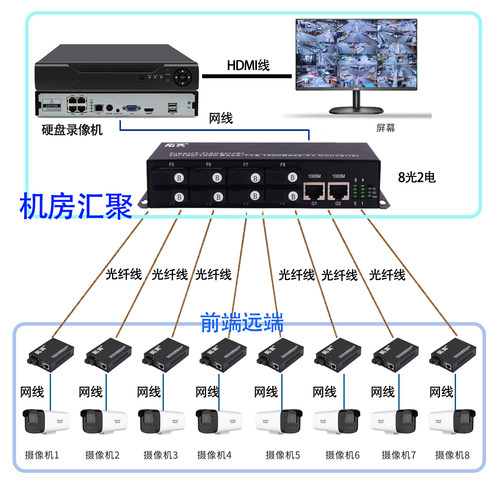 拓宾光纤收发器千兆1光1电2电4电8电16电光电转换器2光2电4电8电16电汇聚型核心交换机SFP可配单模单纤光模块 - 图3