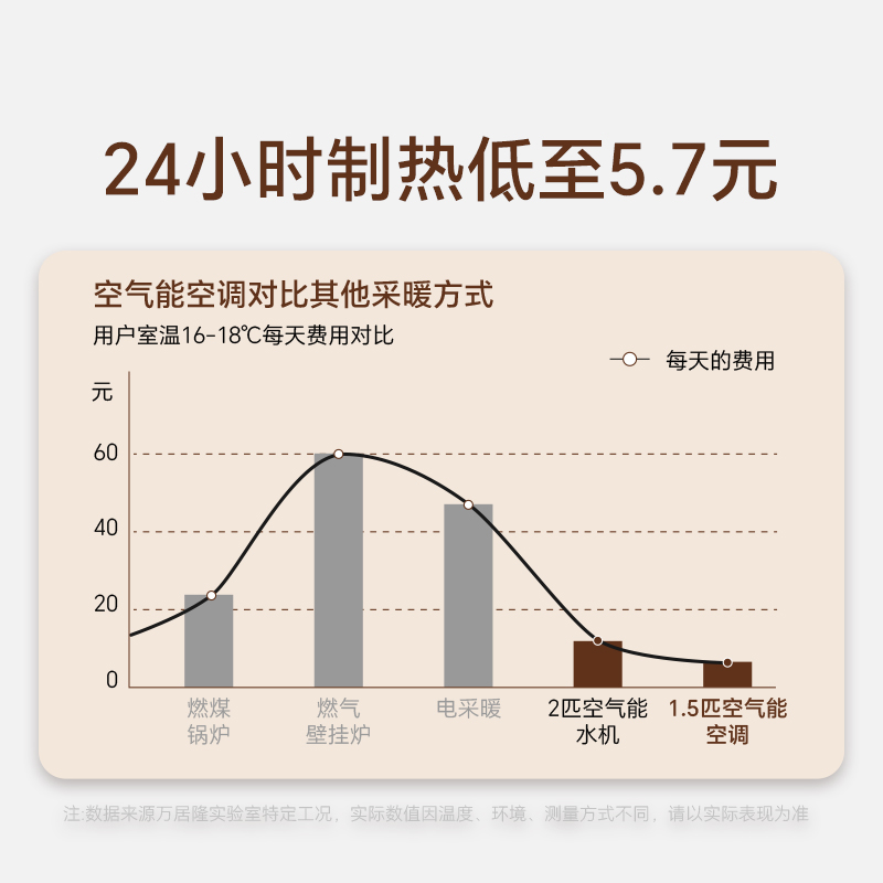 万居隆空气能空调变频空气源热泵空调落地挂机冷暖两用家用热风机-图3