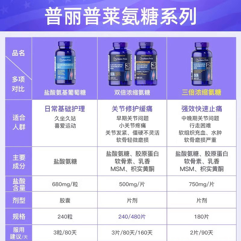 普丽普莱三倍氨糖维骨力软骨素氨基葡萄糖骨胶原关节软骨素 180粒,淘宝优惠券,粉丝福利购,淘宝优惠卷