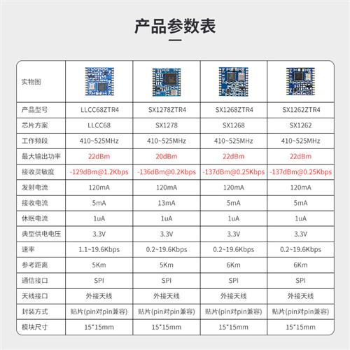 LoRa扩频LLCC68芯片FSK/433MHz无线收发通信模块低功SX1278 1268-图1