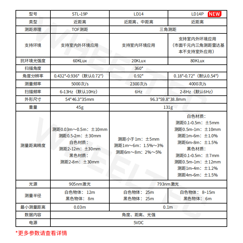 D500乐动LD14P激光雷达传感器STL-19P室内外SLAM建图导航TOF测距 - 图0