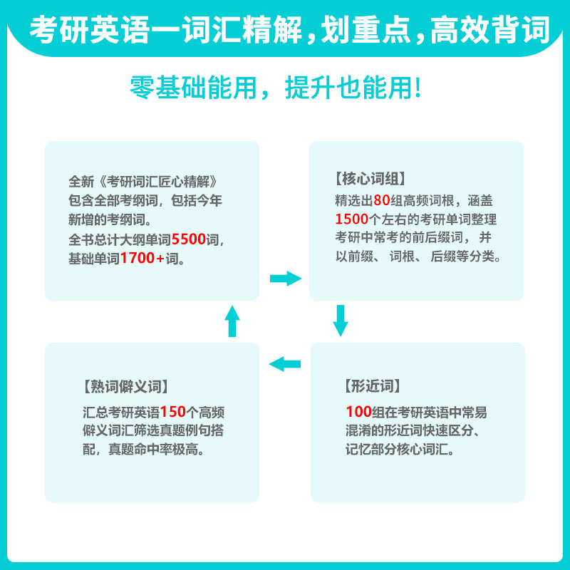 【现货】社科赛斯2024/25考研英语一词汇匠心精解考研英语二单词书可搭历年真题恋恋有词考研基础5500词-图2