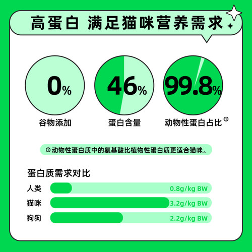 宜趣冻干猫粮鸡肉鳕鱼冻干全价全期无谷猫粮幼猫成猫8斤 - 图3