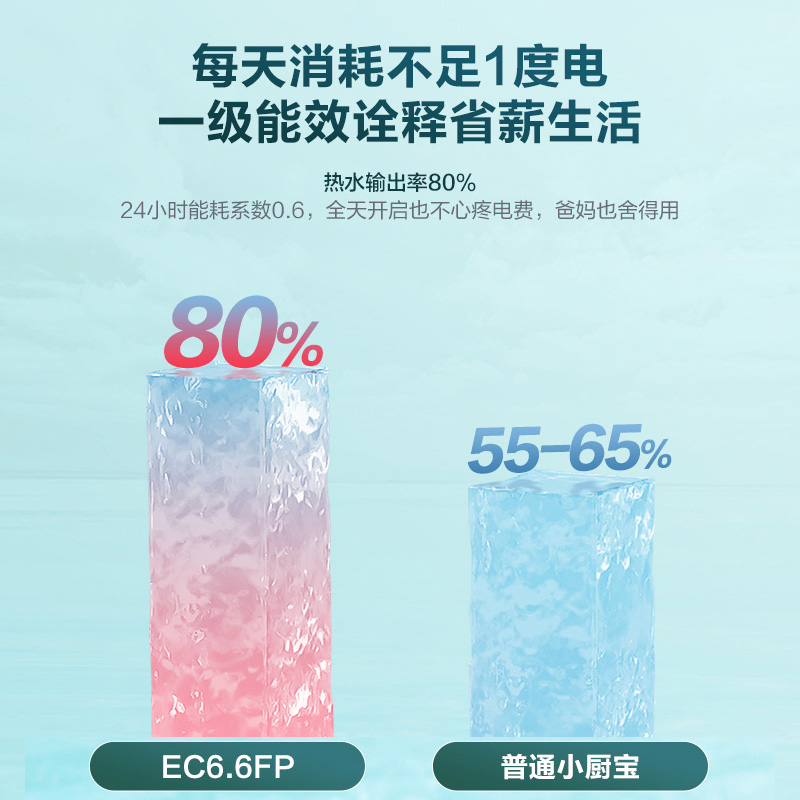 海尔电热水器小厨宝节能6.6升迷你上出水2200W速热防电墙 EC6.6FP - 图0