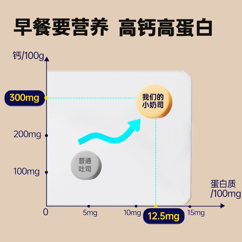 七小七早安奶牛黄油厚切片吐司全麦面包代餐健康零食早餐食品整箱 - 图2