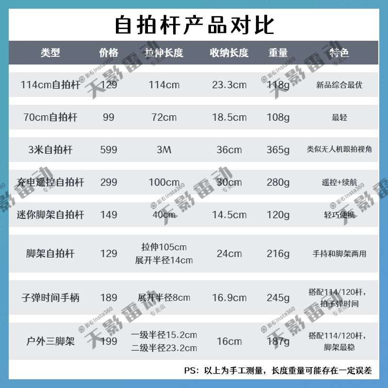 影石Insta360 原装自拍杆 充电遥控杆114/70/3米自拍杆脚架防丢绳 - 图0