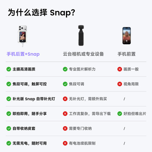 【狂欢价】影石Insta360 Snap手机自拍屏自拍神器投屏器适用iPhone苹果安卓自拍显示屏触屏变焦 - 图3